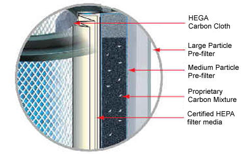 Carbon filter for bedroom air purifier